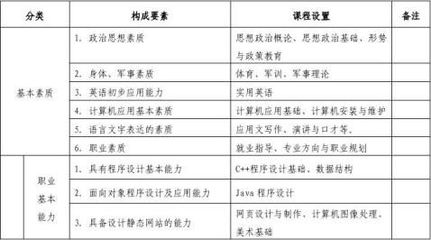 軟件技術(shù)專業(yè)培養(yǎng)計(jì)劃 打造未來的計(jì)算機(jī)軟件開發(fā)工程師